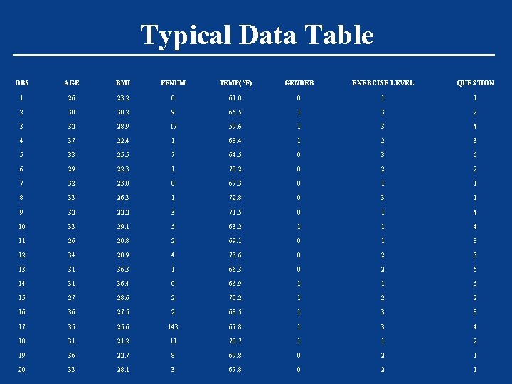 Typical Data Table OBS AGE BMI FFNUM TEMP( 0 F) GENDER EXERCISE LEVEL QUESTION