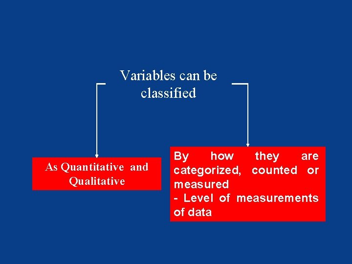 Variables can be classified As Quantitative and Qualitative By how they are categorized, counted