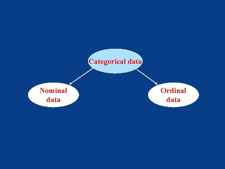 Categorical data Nominal data Ordinal data 