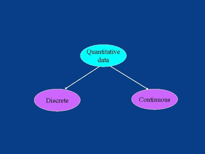 Quantitative data Discrete Continuous 