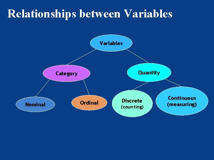 Relationships between Variables Quantity Category Nominal Ordinal Discrete (counting) Continuous (measuring) 