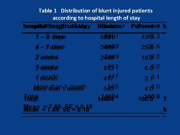 Table 1 Distribution of blunt injured patients according to hospital length of stay 