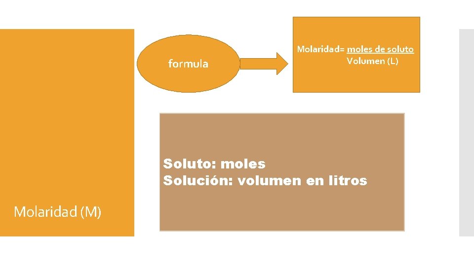 formula Molaridad= moles de soluto Volumen (L) Soluto: moles Solución: volumen en litros Molaridad