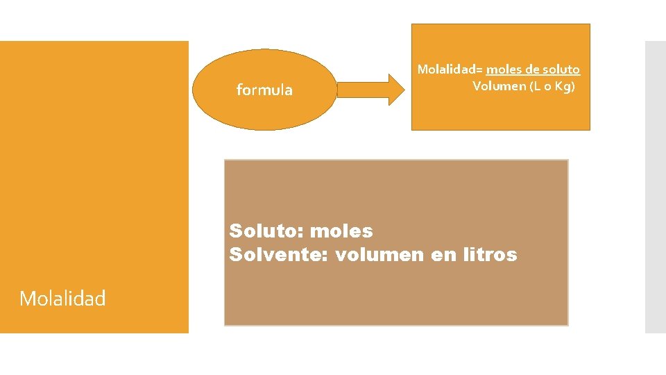 formula Molalidad= moles de soluto Volumen (L o Kg) Soluto: moles Solvente: volumen en