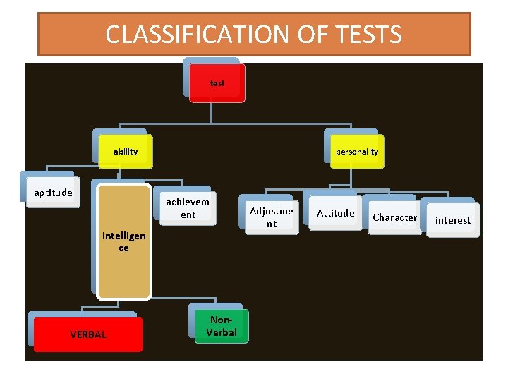 CLASSIFICATION OF TESTS test HIERARCHY ability aptitude personality achievem ent intelligen ce VERBAL Non.