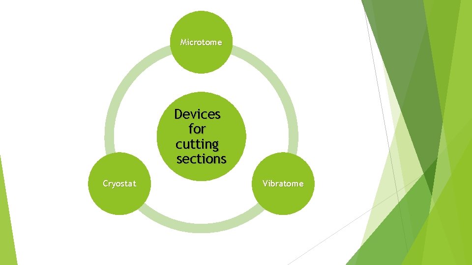 Microtome Devices for cutting sections Cryostat Vibratome 