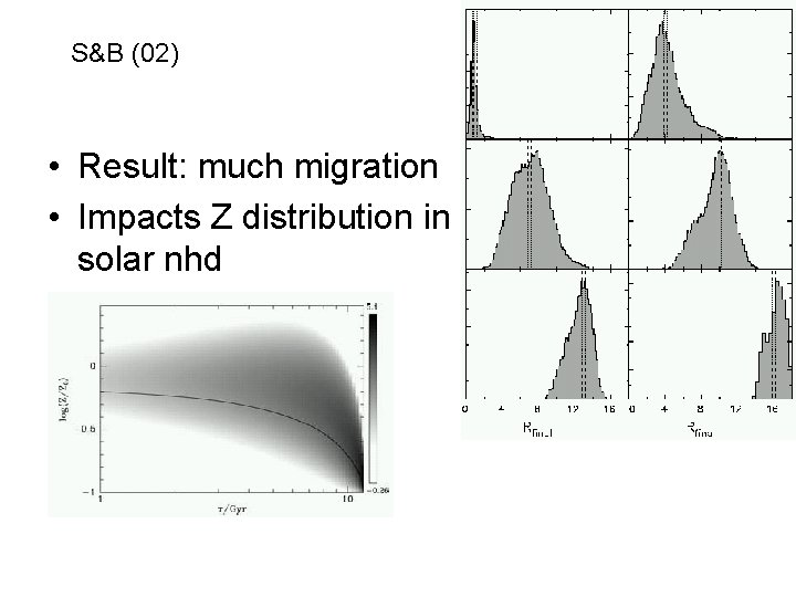 S&B (02) • Result: much migration • Impacts Z distribution in solar nhd 