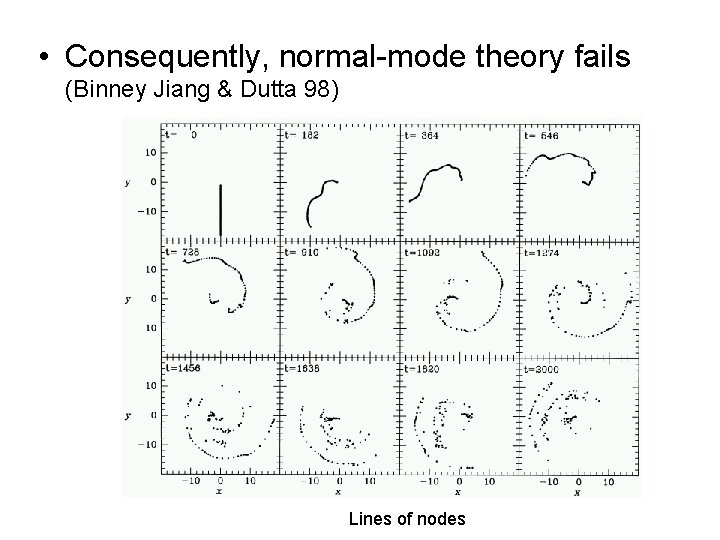  • Consequently, normal-mode theory fails (Binney Jiang & Dutta 98) Lines of nodes