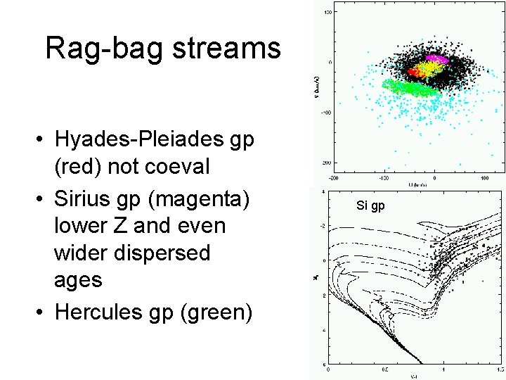 Rag-bag streams • Hyades-Pleiades gp (red) not coeval • Sirius gp (magenta) lower Z