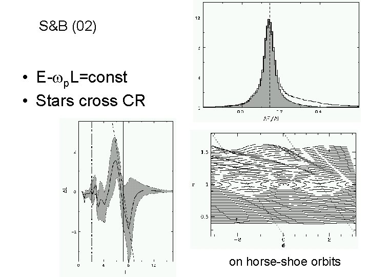 S&B (02) • E- p. L=const • Stars cross CR on horse-shoe orbits 