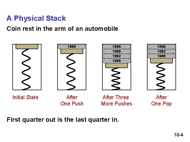 A Physical Stack Coin rest in the arm of an automobile Initial State 1995