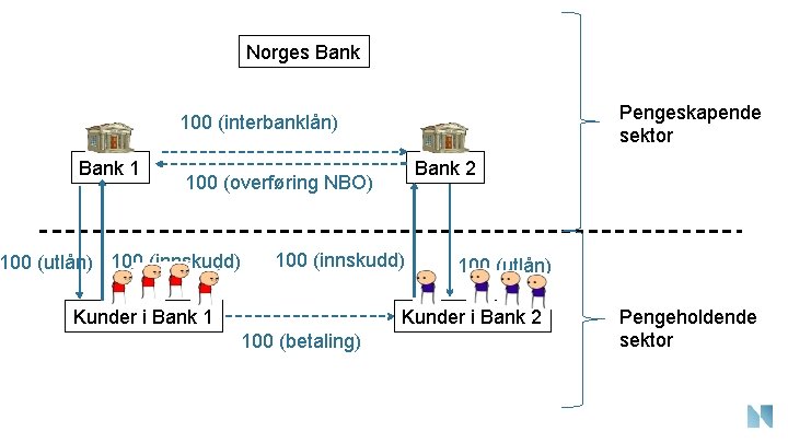 Norges Bank Pengeskapende sektor 100 (interbanklån) Bank 1 Bank 2 100 (overføring NBO) 100