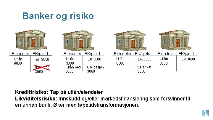 Banker og risiko Eiendeler EK/gjeld Utlån 6000 EK 3000 Innskudd 3000 Eiendeler EK/gjeld Utlån