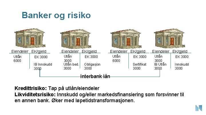 Banker og risiko Eiendeler EK/gjeld Utlån 6000 EK 3000 IB Innskudd 3000 Eiendeler EK/gjeld