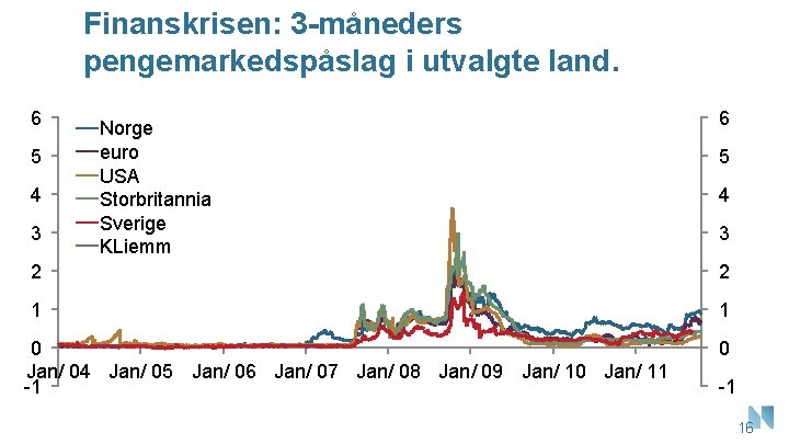 Finanskrisen: 3 -måneders pengemarkedspåslag i utvalgte land. 6 5 4 3 Norge euro USA