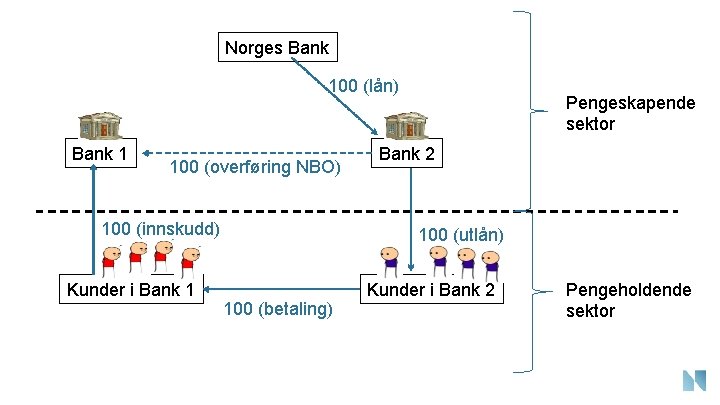 Norges Bank 100 (lån) Bank 1 100 (overføring NBO) 100 (innskudd) Kunder i Bank
