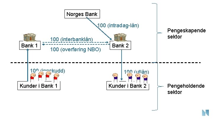 Norges Bank 100 (intradag-lån) 100 (interbanklån) Bank 1 100 (overføring NBO) 100 (innskudd) Kunder