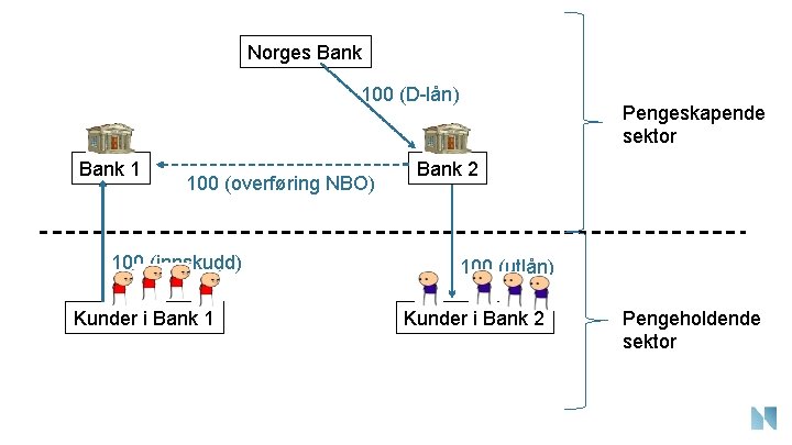 Norges Bank 100 (D-lån) Bank 1 100 (overføring NBO) 100 (innskudd) Kunder i Bank