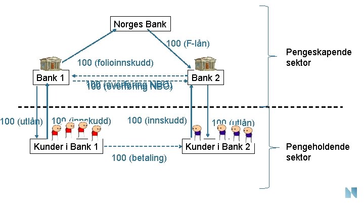 Norges Bank 100 (F-lån) Pengeskapende sektor 100 (folioinnskudd) Bank 1 Bank 2 100 (overføring