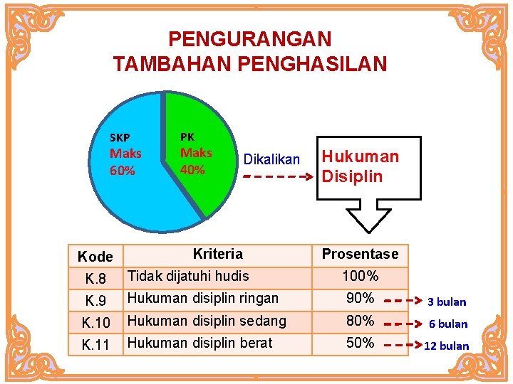 PENGURANGAN TAMBAHAN PENGHASILAN SKP Maks 60% Kode PK Maks 40% Dikalikan Kriteria Hukuman Disiplin