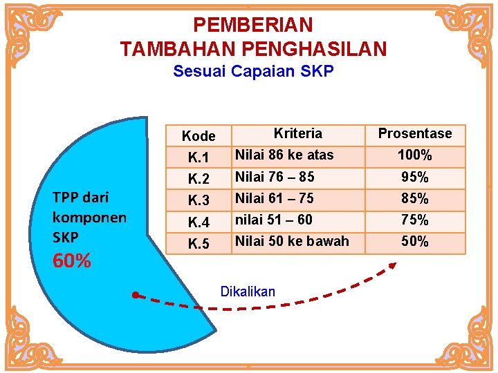 PEMBERIAN TAMBAHAN PENGHASILAN Sesuai Capaian SKP Kode TPP dari komponen SKP 60% Kriteria Prosentase