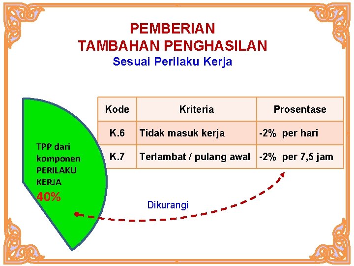 PEMBERIAN TAMBAHAN PENGHASILAN Sesuai Perilaku Kerja Kode TPP dari komponen PERILAKU KERJA 40% Kriteria