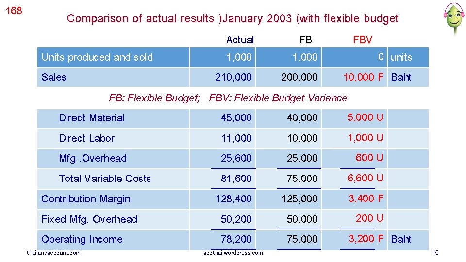 168 Comparison of actual results )January 2003 (with flexible budget Actual FB FBV 0