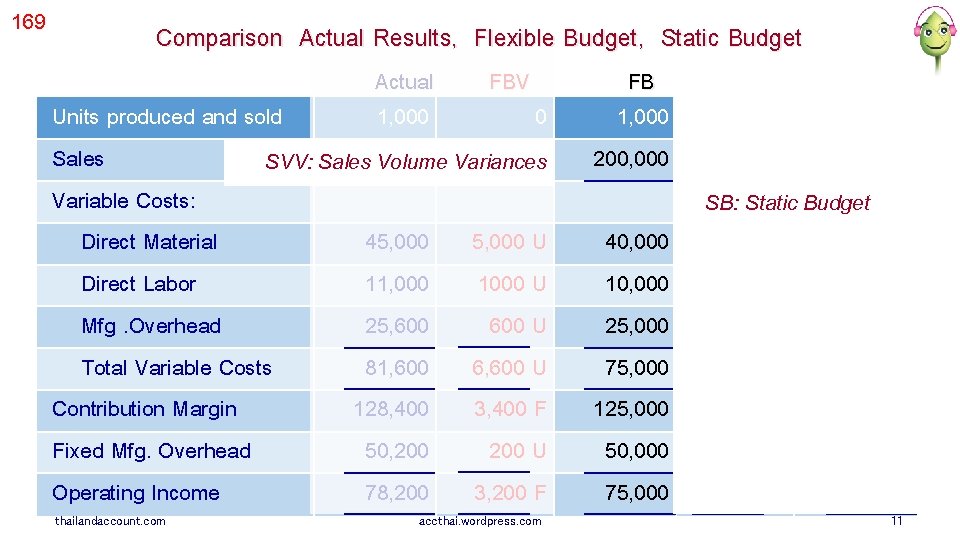 169 Comparison Actual Results, Flexible Budget, Static Budget Actual FBV Units produced and sold