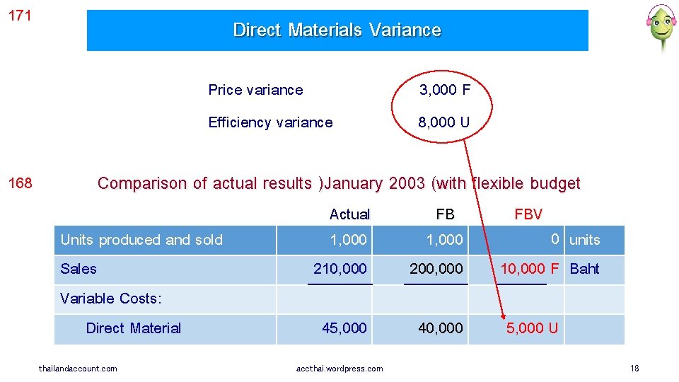 171 Direct Materials Variance Price variance Efficiency variance 168 3, 000 F 8, 000