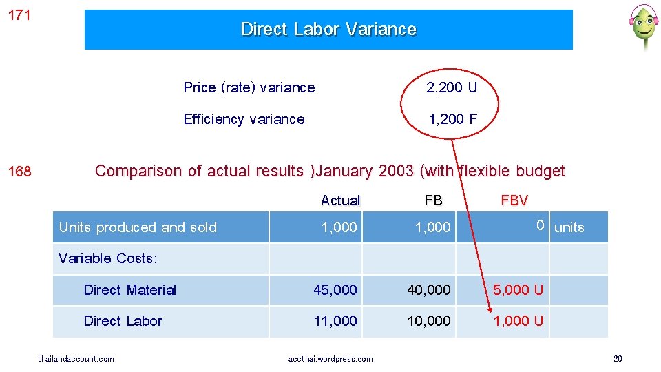 171 Direct Labor Variance Price (rate) variance Efficiency variance 168 2, 200 U 1,