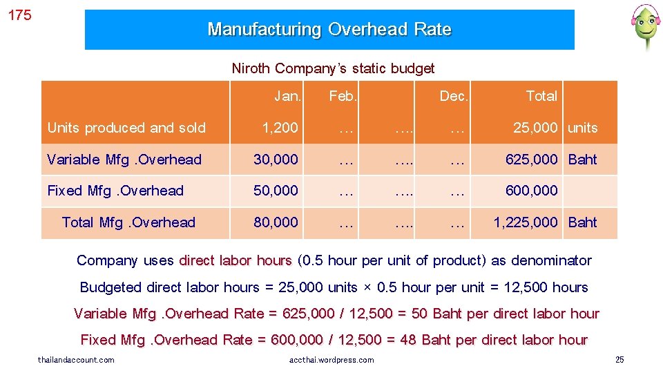 175 Manufacturing Overhead Rate Units produced and sold Variable Mfg. Overhead Fixed Mfg. Overhead