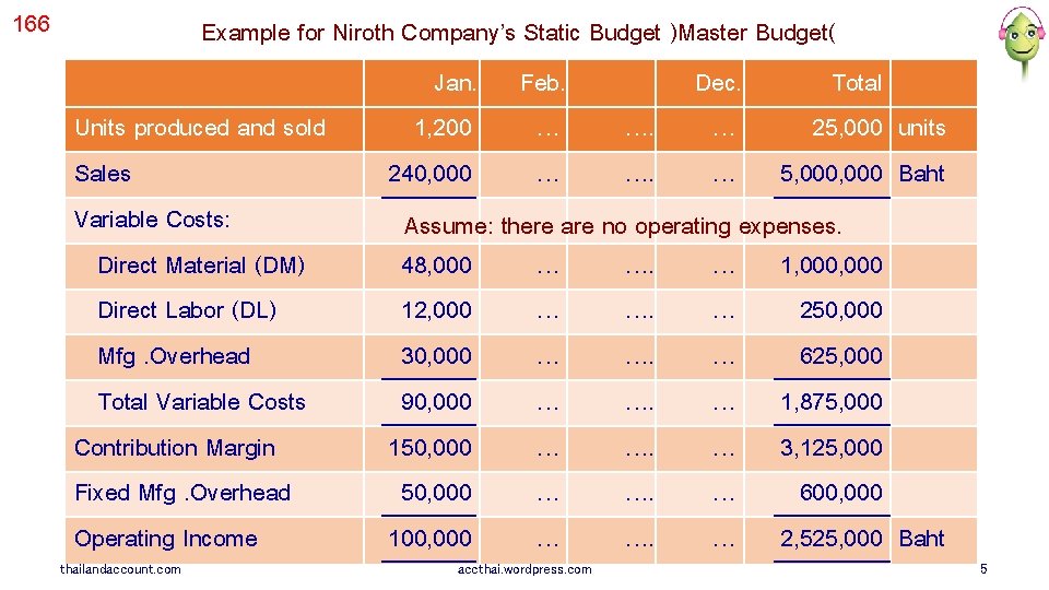 166 Example for Niroth Company’s Static Budget )Master Budget( Jan. Feb. Dec. Total Units