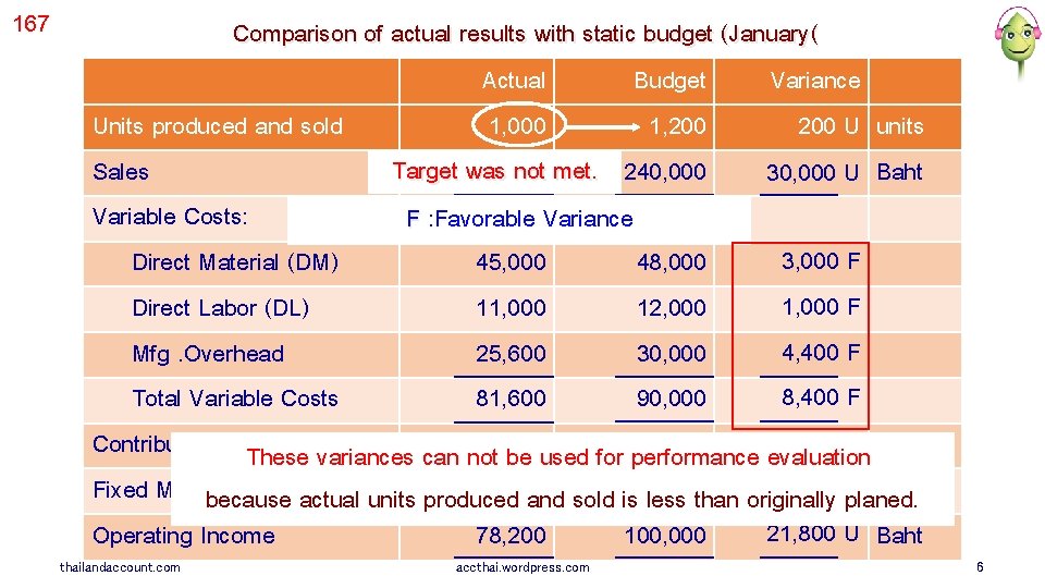 167 Comparison of actual results with static budget (January( Variance Actual Budget 200 U