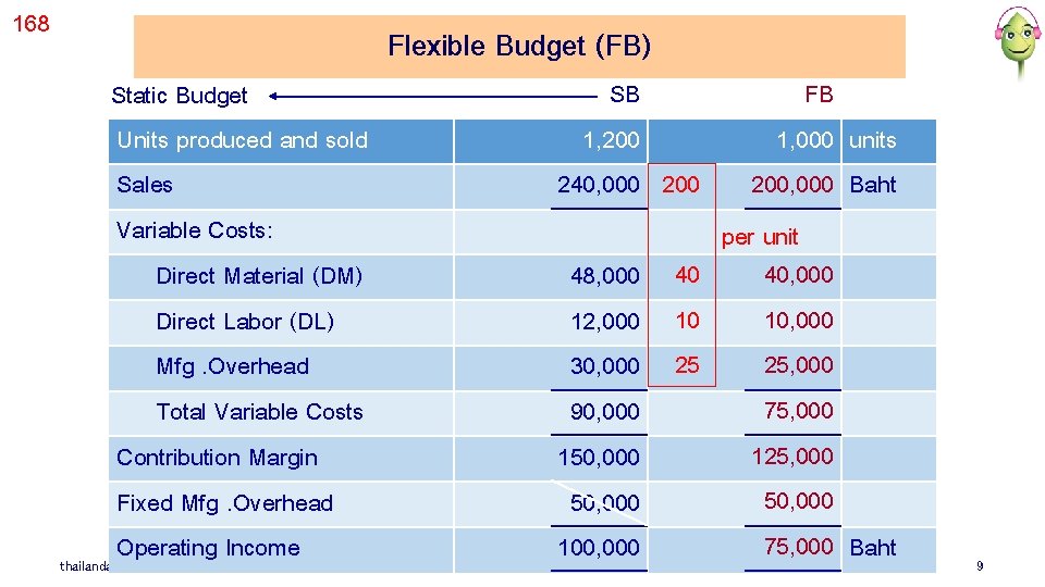 168 Flexible Budget (FB) Static Budget Units produced and sold Sales Variable Costs: Direct