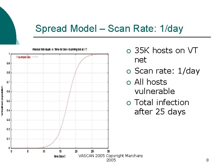 Spread Model – Scan Rate: 1/day ¡ ¡ 35 K hosts on VT net