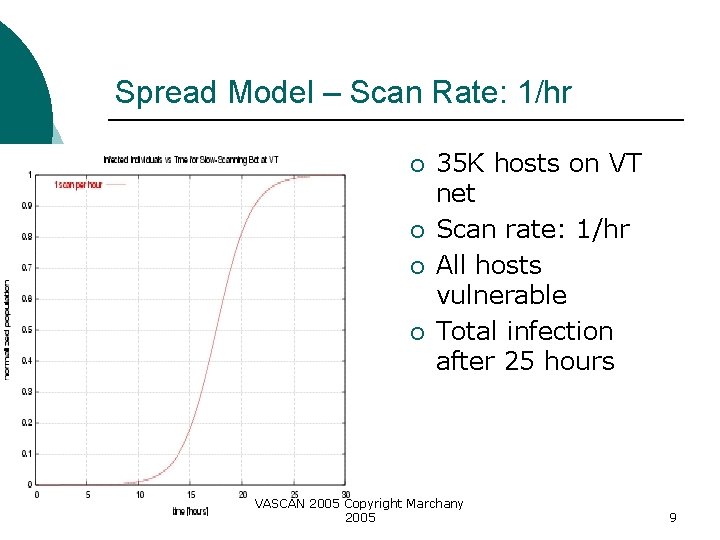 Spread Model – Scan Rate: 1/hr ¡ ¡ 35 K hosts on VT net