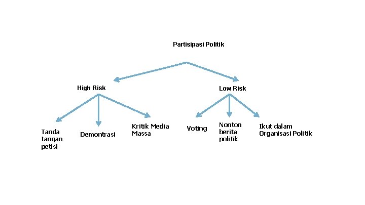 Partisipasi Politik High Risk Tanda tangan petisi Demontrasi Low Risk Kritik Media Massa Voting