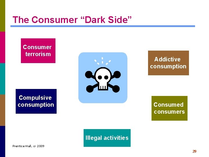 The Consumer “Dark Side” Consumer terrorism Addictive consumption Compulsive consumption Consumed consumers Illegal activities