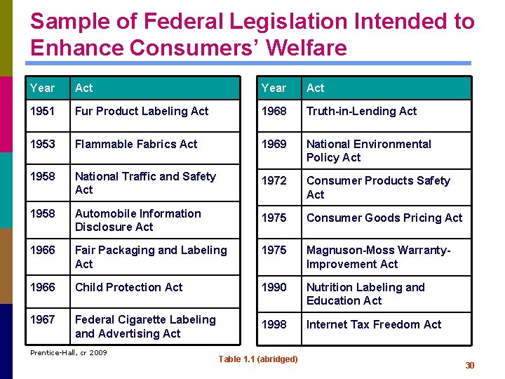 Sample of Federal Legislation Intended to Enhance Consumers’ Welfare Year Act 1951 Fur Product