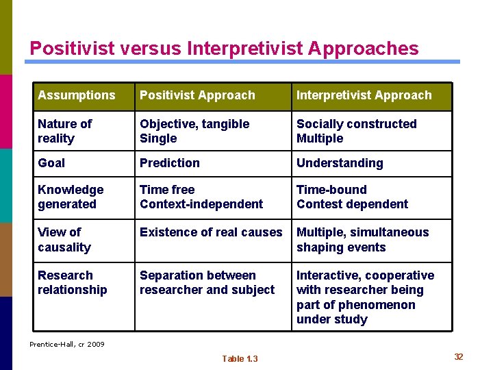 Positivist versus Interpretivist Approaches Assumptions Positivist Approach Interpretivist Approach Nature of reality Objective, tangible