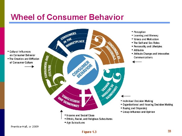 Wheel of Consumer Behavior Prentice-Hall, cr 2009 Figure 1. 3 33 