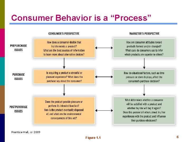 Consumer Behavior is a “Process” Prentice-Hall, cr 2009 Figure 1. 1 6 