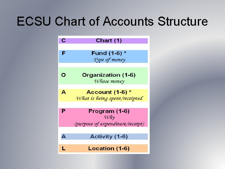 ECSU Chart of Accounts Structure 