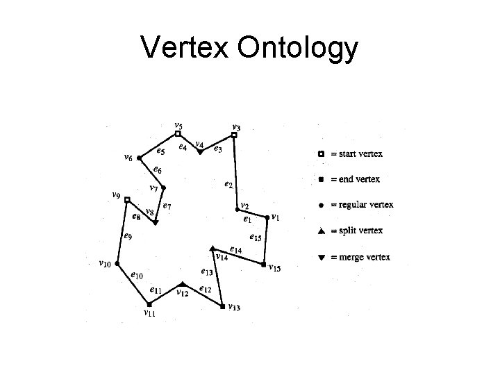 Vertex Ontology 