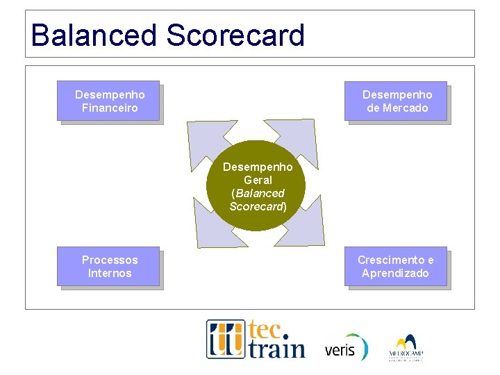 Balanced Scorecard Desempenho Financeiro Desempenho de Mercado Desempenho Geral (Balanced Scorecard) Processos Internos Crescimento Balanced Scorecard Desempenho Financeiro Desempenho de Mercado Desempenho Geral (Balanced Scorecard) Processos Internos Crescimento