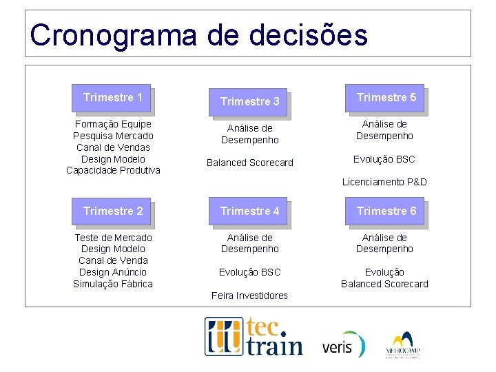 Cronograma de decisões Trimestre 1 Trimestre 3 Trimestre 5 Formação Equipe Pesquisa Mercado Canal Cronograma de decisões Trimestre 1 Trimestre 3 Trimestre 5 Formação Equipe Pesquisa Mercado Canal