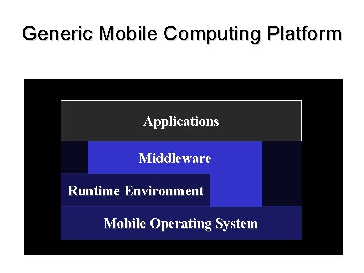 Generic Mobile Computing Platform Applications Middleware Runtime Environment Mobile Operating System 