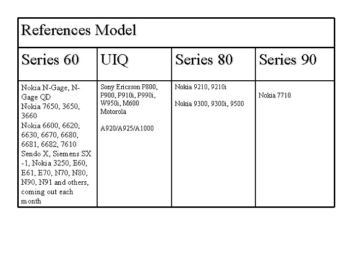 References Model Series 60 UIQ Series 80 Nokia N-Gage, NGage QD Nokia 7650, 3660