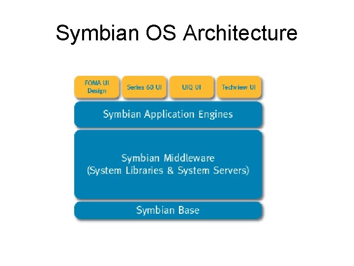 Symbian OS Architecture 