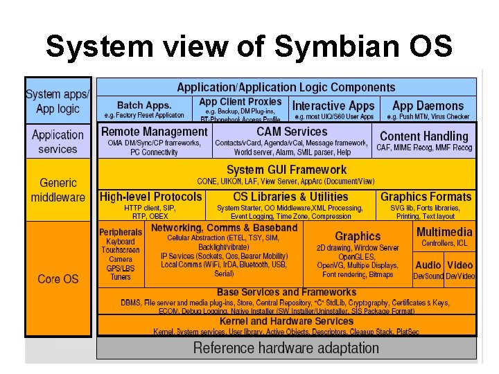 System view of Symbian OS 